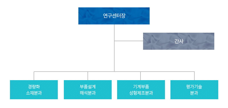 조직도